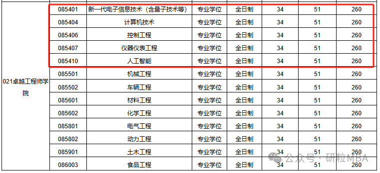 合肥工业大学卓越工程师学院2025复试线