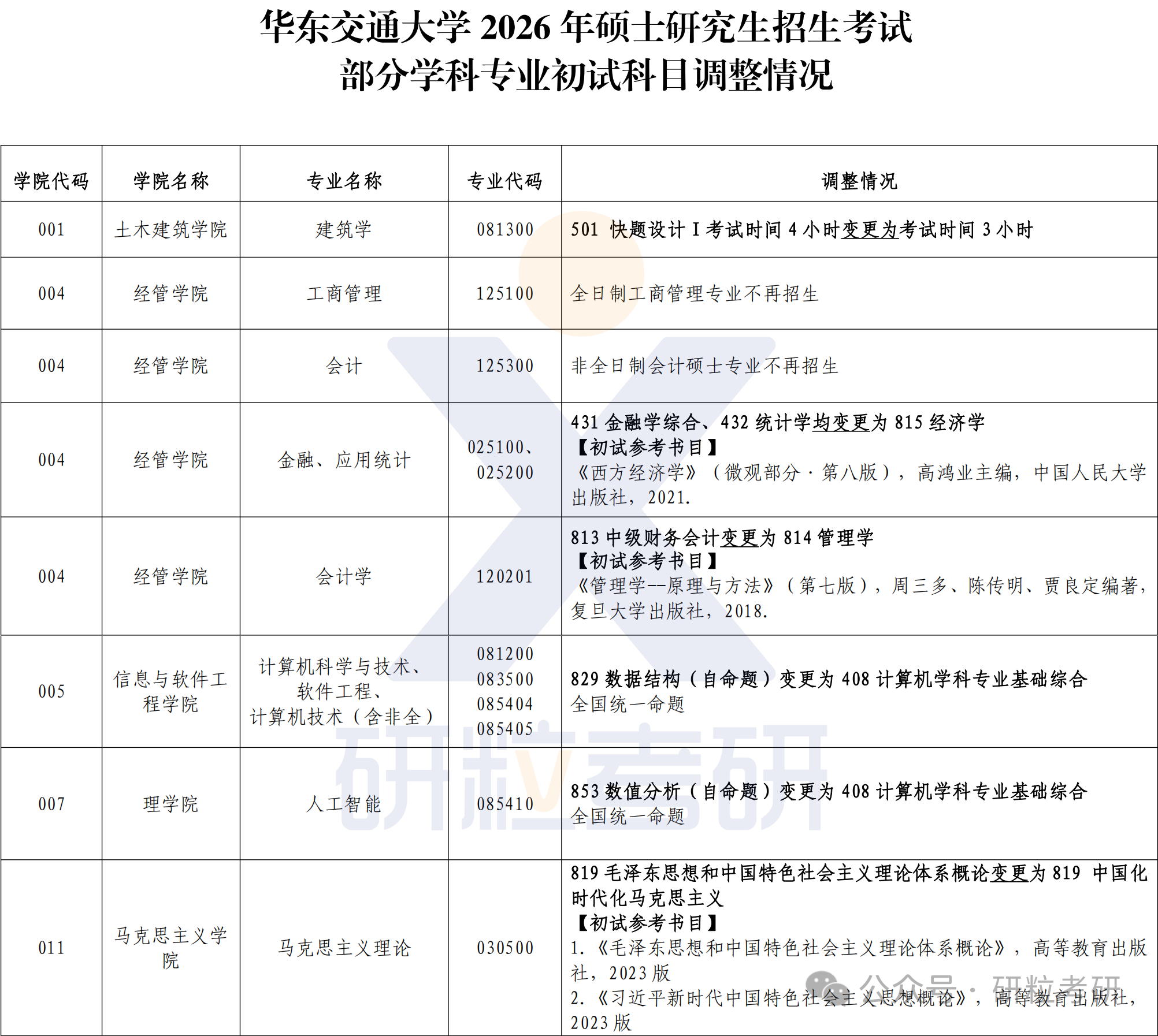 26考研华东交通大学考试科目调整
