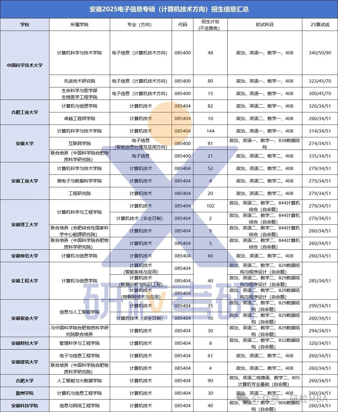 考研安徽2025电子信息专硕招生信息汇总