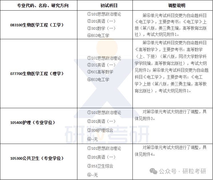 26考研赣南医科大学考试科目调整