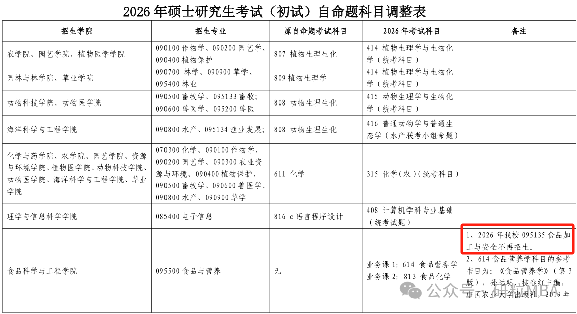 26考研青岛农业大学停招专业