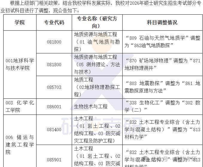 26考研中国石油大学考试科目调整