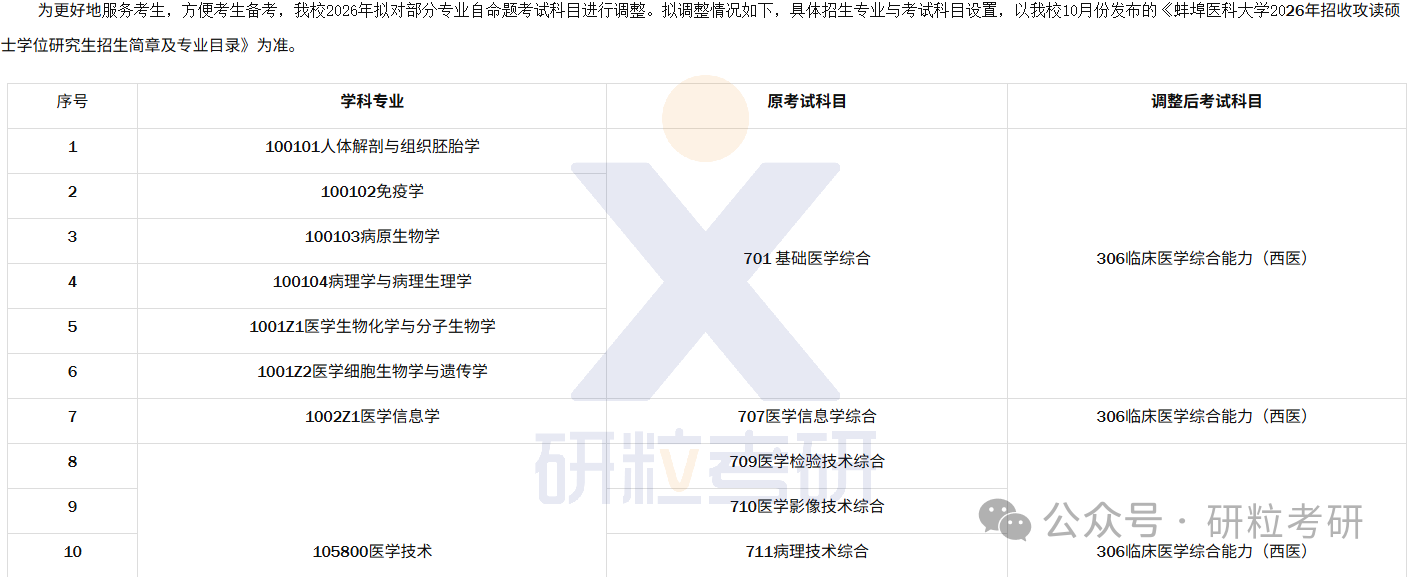 26考研蚌埠医科大学考试科目调整