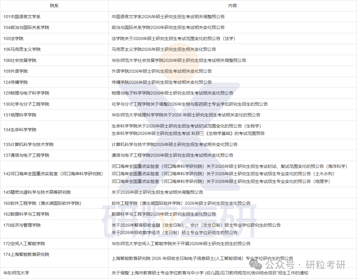 26考研华东师范大学考试科目调整