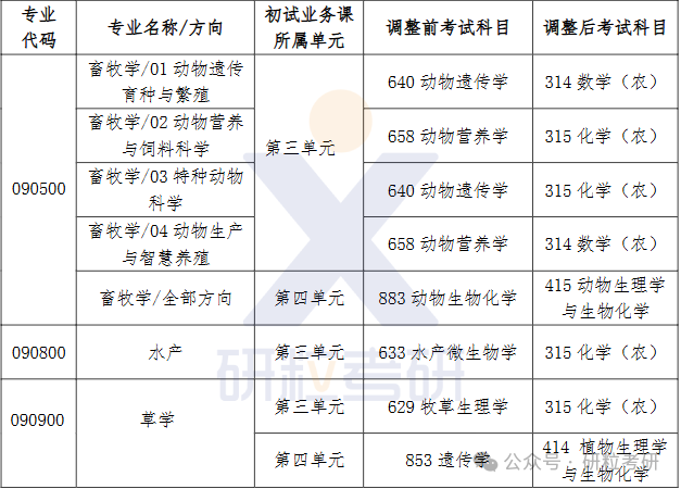 26考研扬州大学动物科学与技术学院考试科目调整