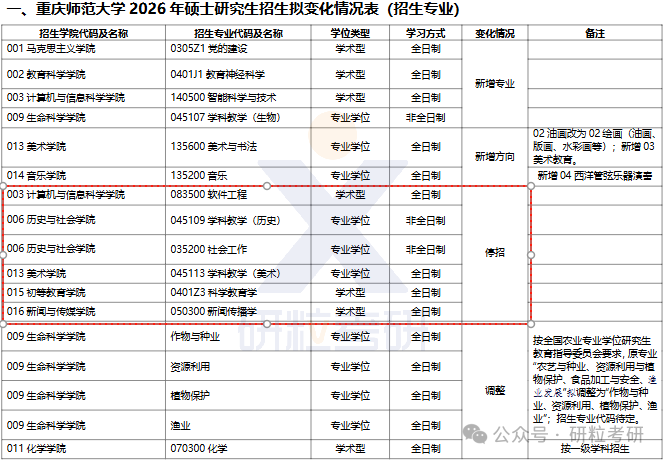 26考研重庆师范大学部分专业停招