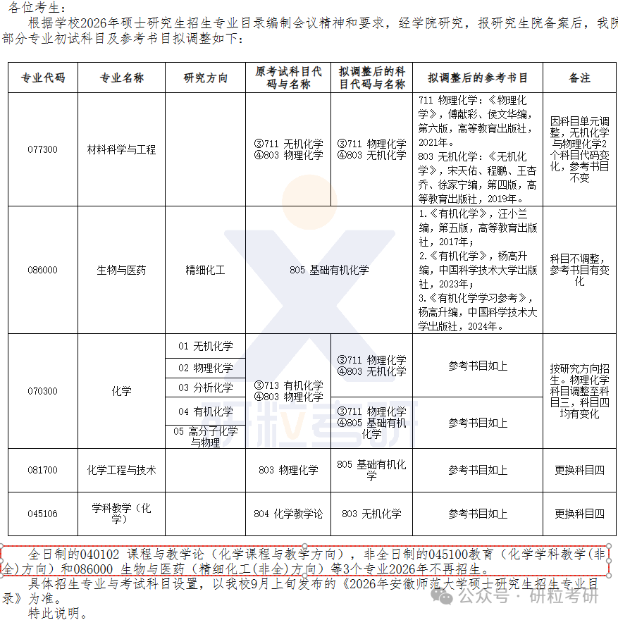 26考研安徽师范大学化学与材料科学学院部分专业停招