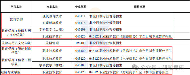 26考研江西科技师范大学多个专业停招
