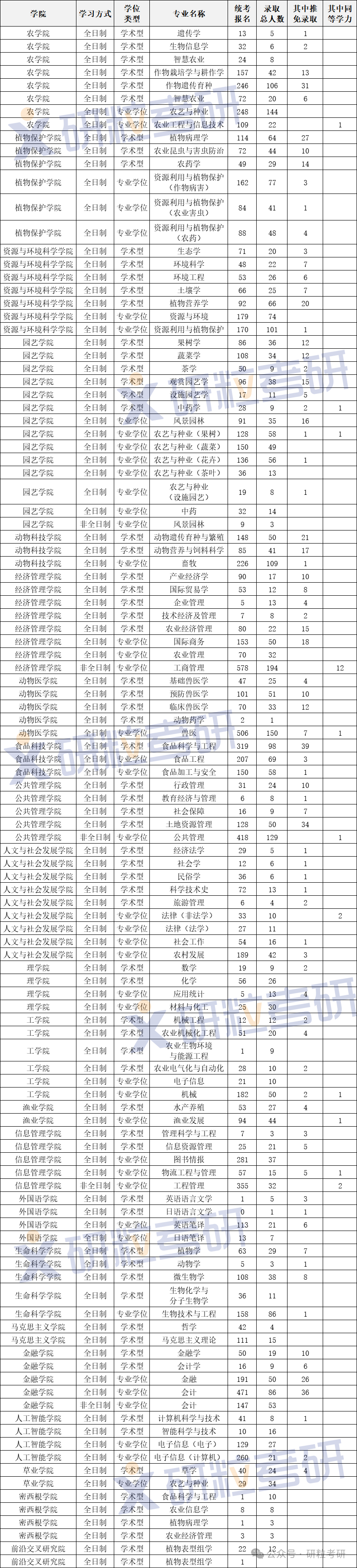 南京农业大学2025年考研报录比