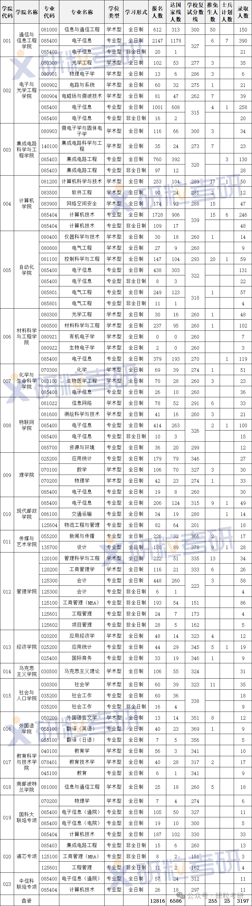 南京邮电大学2025年考研报录比