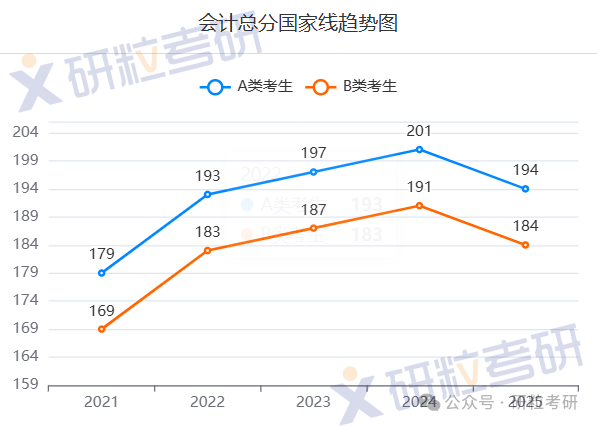 25考研卷王专业之会计专业