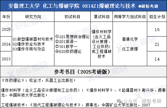 安徽理工大学爆破理论与技术专业招生目录