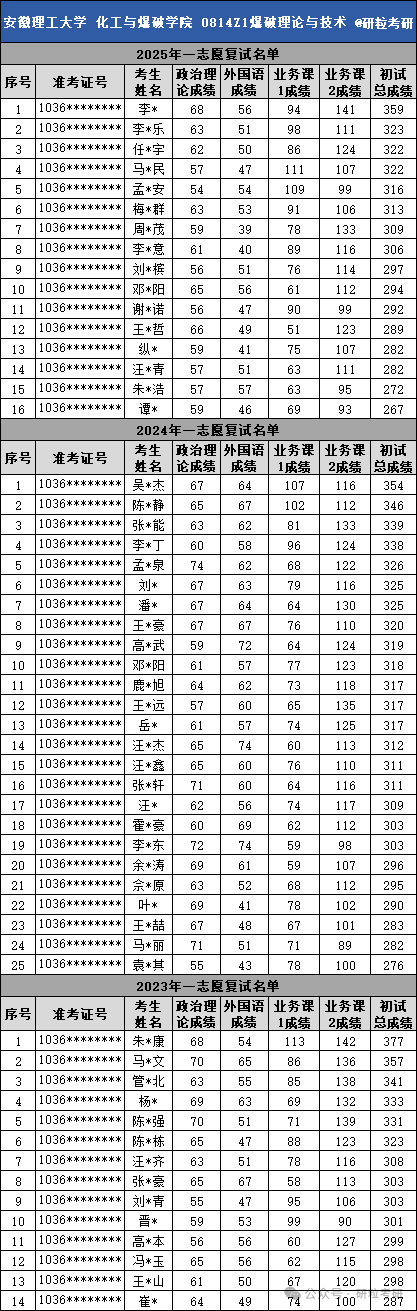 安徽理工大学爆破理论与技术专业2023-2025年一志愿复试名单