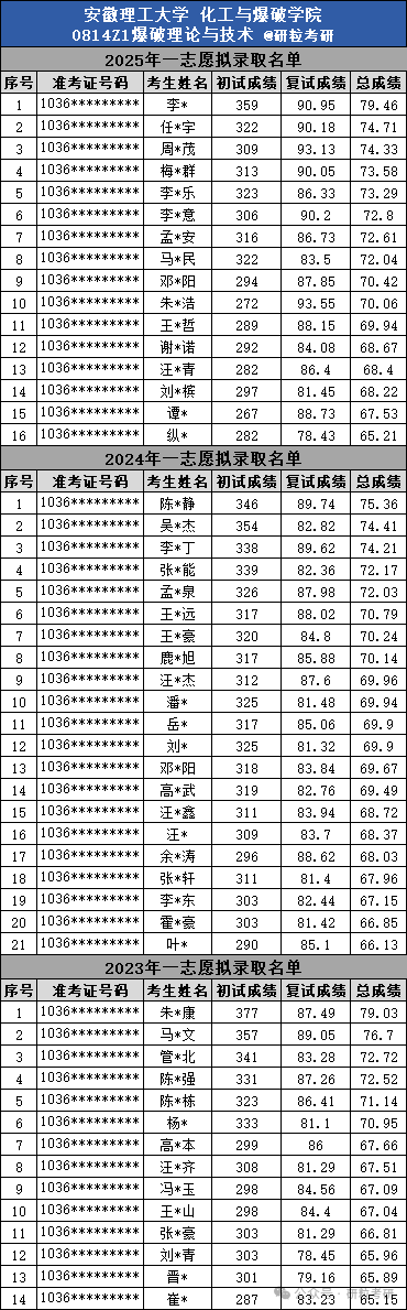 安徽理工大学爆破理论与技术专业2023-2025年一志愿拟录取名单