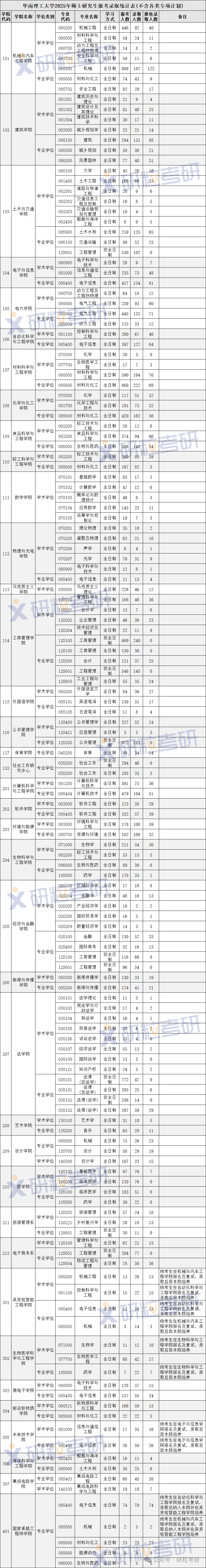 华南理工大学2025年考研报录比