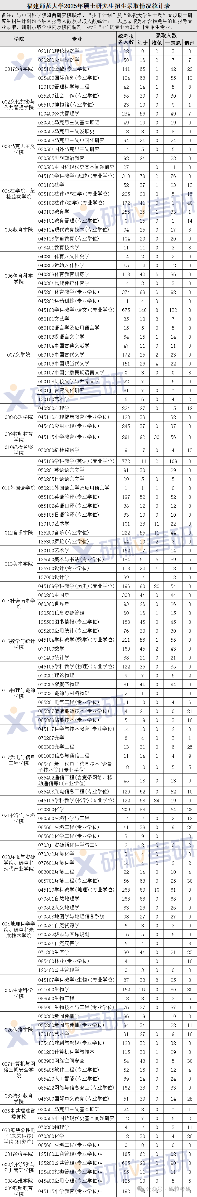 福建师范大学2025年考研报录比