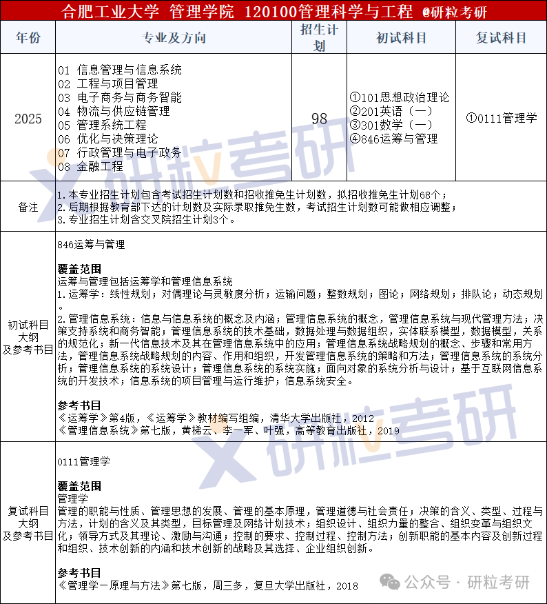 合肥工业大学管理学院管理科学与工程专业招生目录及参考书目