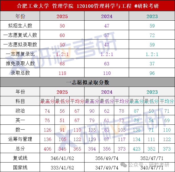 合肥工业大学管理学院管理科学与工程专业整体考情