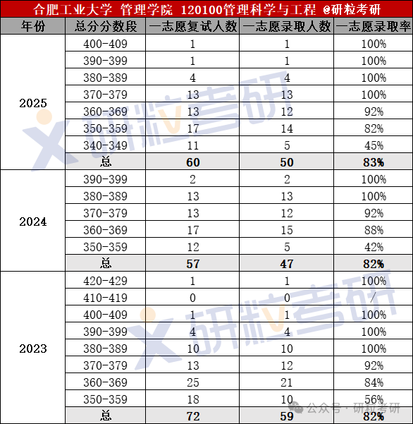 合肥工业大学管理学院管理科学与工程专业整体考情