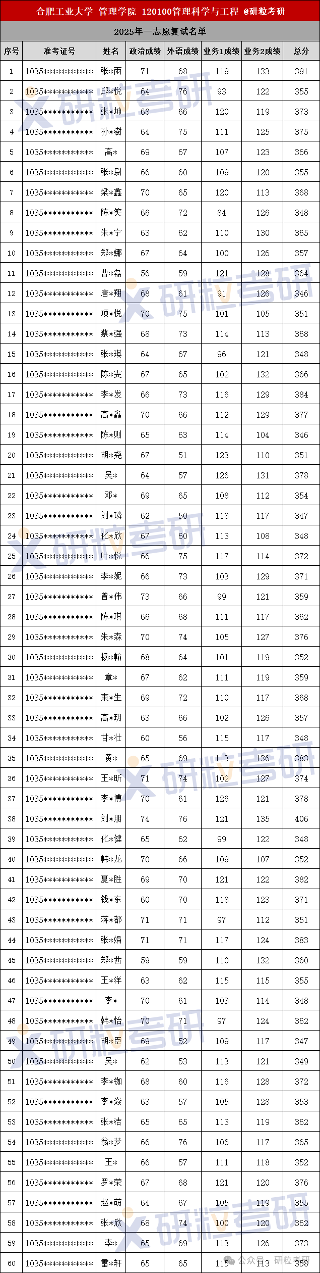 合肥工业大学管理学院管理科学与工程专业25年一志愿复试名单