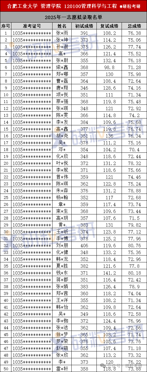 合肥工业大学管理学院管理科学与工程专业25年一志愿拟录取名单