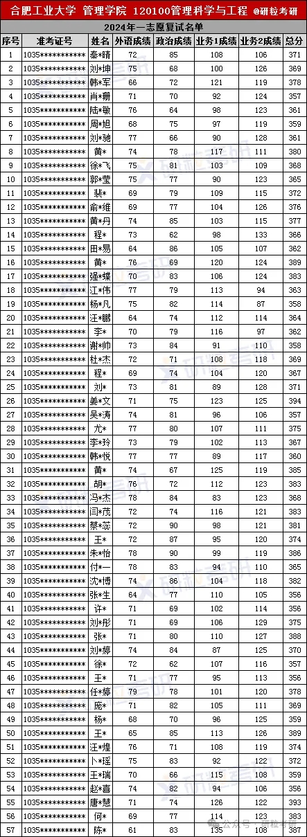 合肥工业大学管理学院管理科学与工程专业24年一志愿复试名单