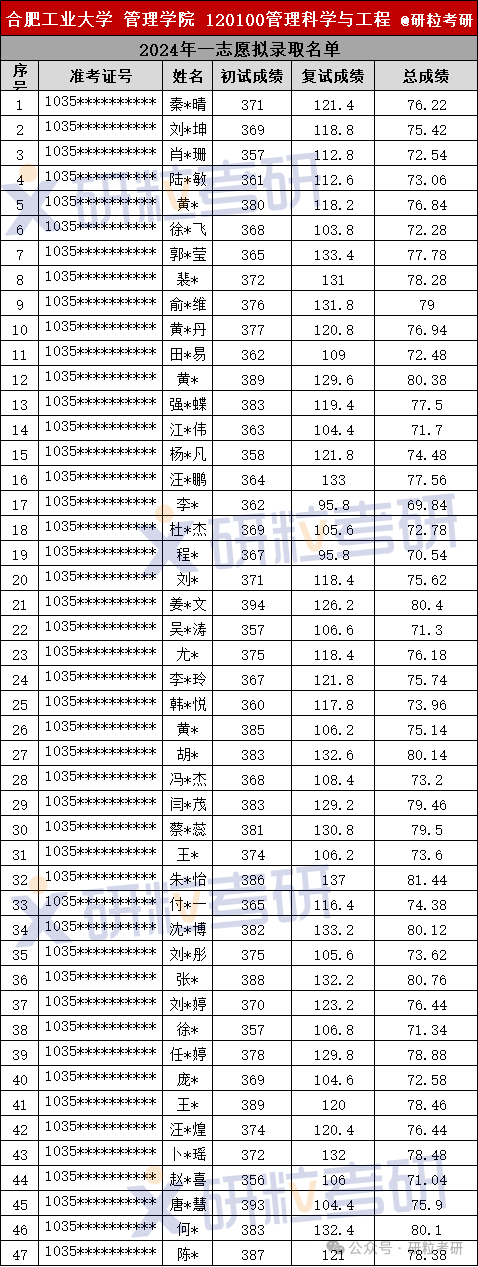 合肥工业大学管理学院管理科学与工程专业24年一志愿拟录取名单