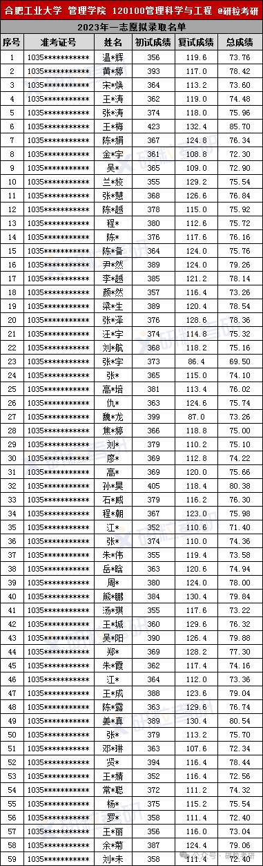 合肥工业大学管理学院管理科学与工程专业23年一志愿拟录取名单