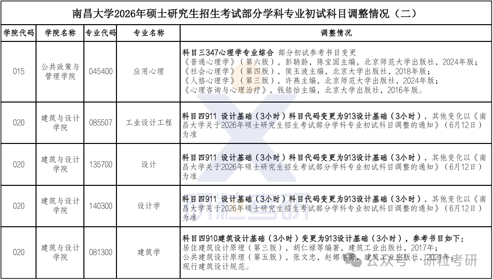 26考研南昌大学部分专业考试科目调整
