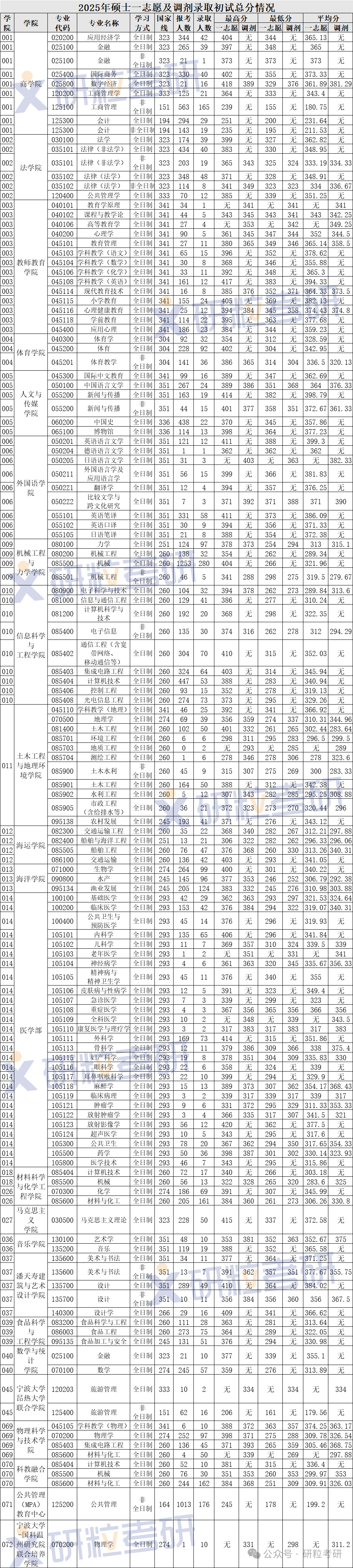 宁波大学2025年硕士一志愿及调剂录取初试总分情况